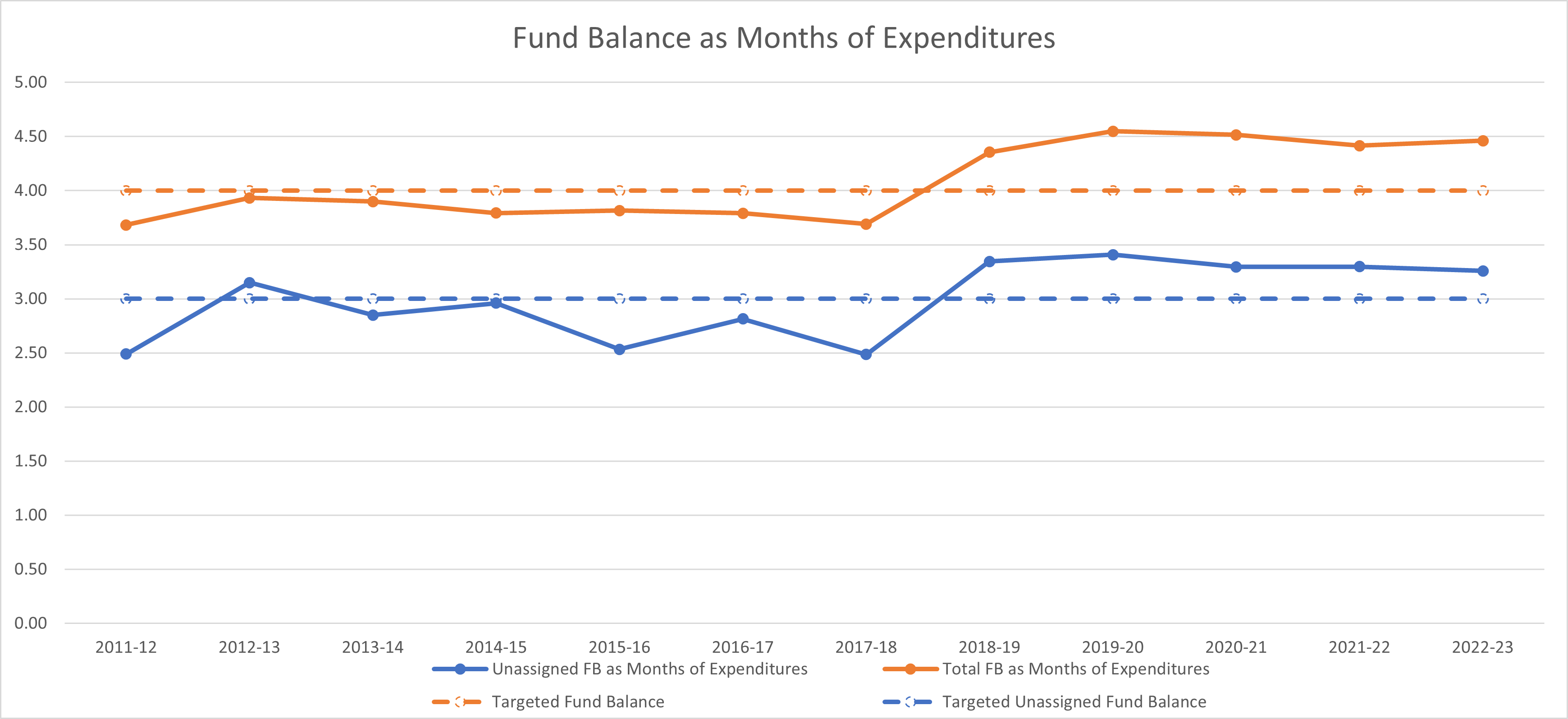 Fund Balance as Months of Expenditures